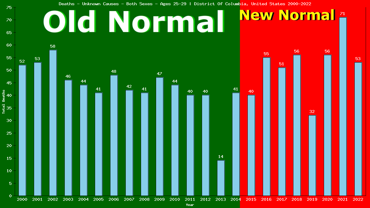 Graph showing Deaths - Unknown Causes - Male - Aged 25-29 | District Of Columbia, United-states